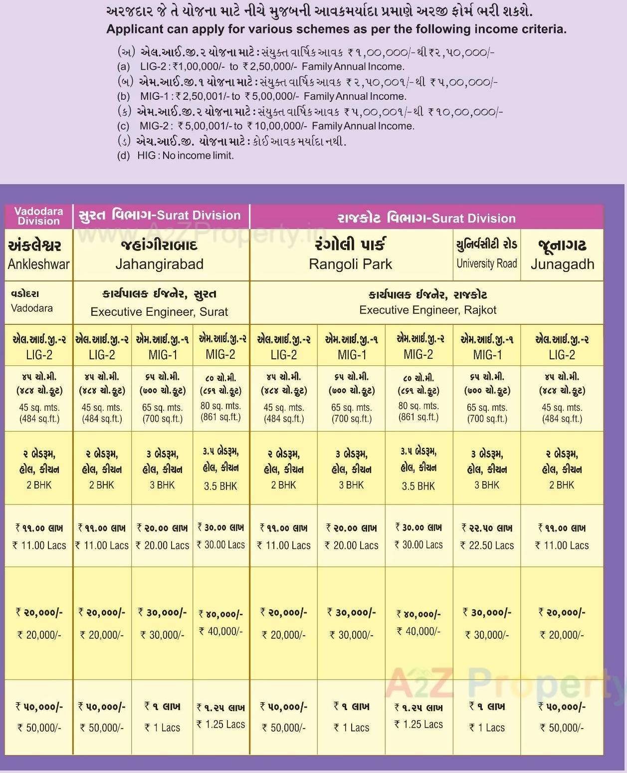  of real estate project 48 Shops 896 Lig 672 Mig 336 Mig Ii located at Jahangirabad, Surat, Gujarat