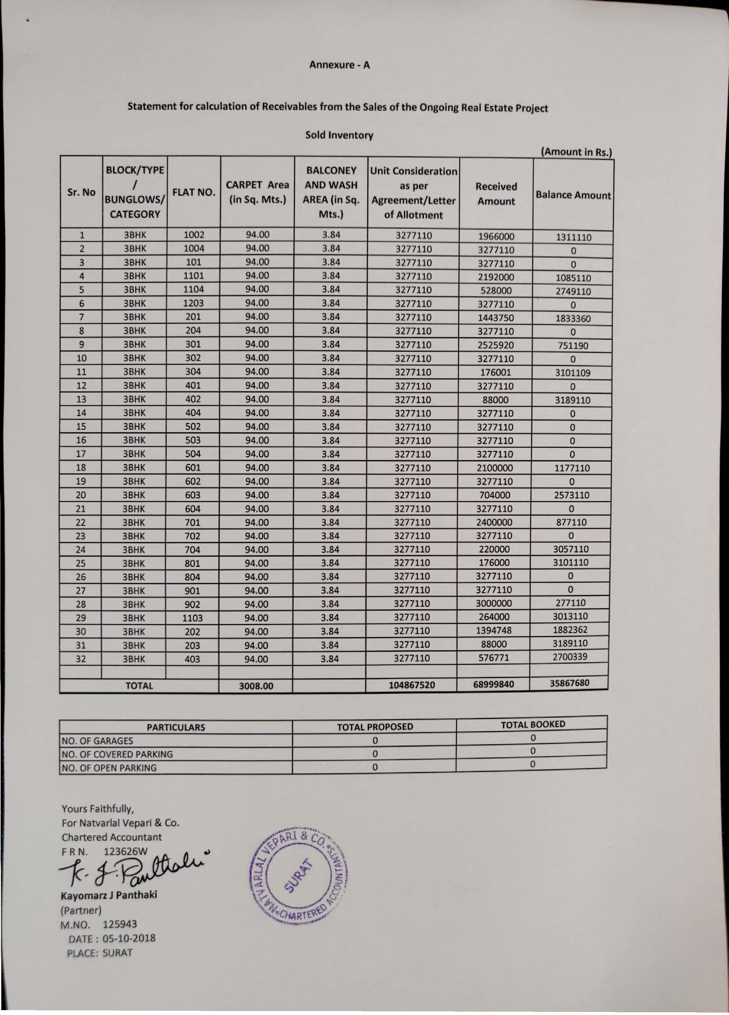 61718_const of real estate project Bhoomipujya Residency located at Pal, Surat, Gujarat